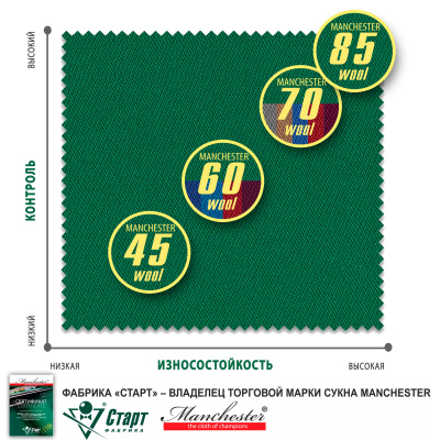 Сукно "Manchester 70 Blue green competition" ш2.0м